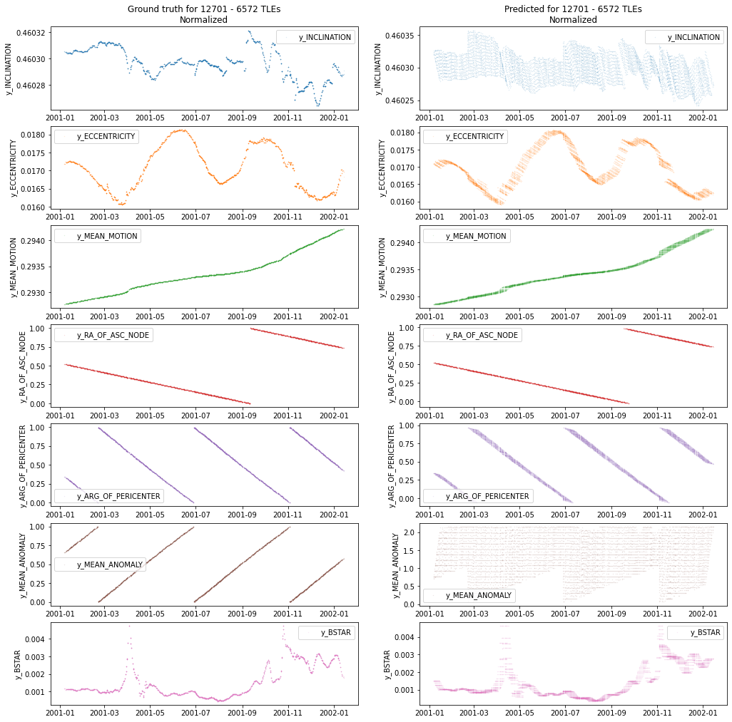 NORAD 12701 Ground Truth and Prediction Comparison (1 Year)