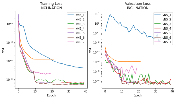 N5 Loss for Inclination